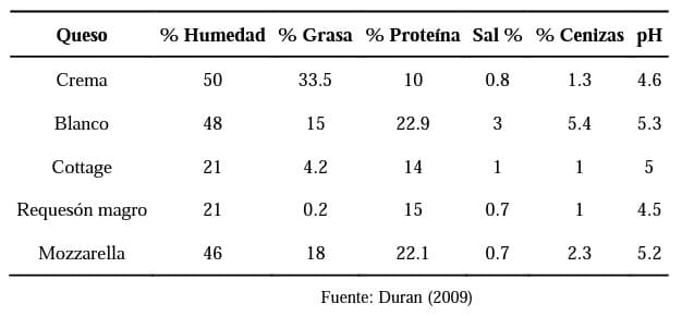 ¿Cuál es la diferencia entre el Queso Crema a los otros del mercado?